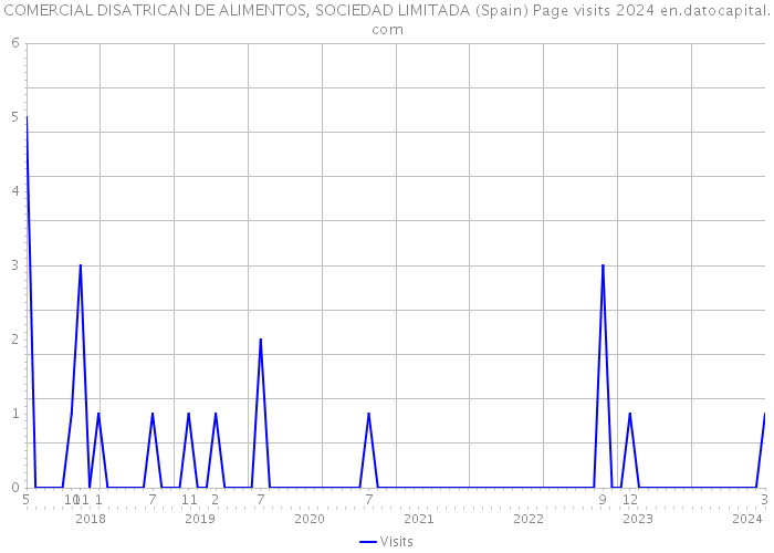 COMERCIAL DISATRICAN DE ALIMENTOS, SOCIEDAD LIMITADA (Spain) Page visits 2024 