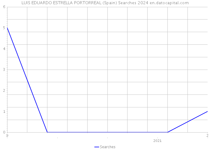 LUIS EDUARDO ESTRELLA PORTORREAL (Spain) Searches 2024 