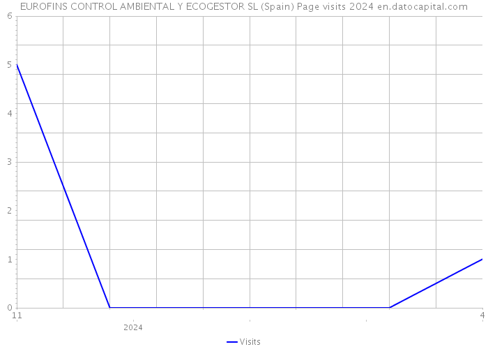 EUROFINS CONTROL AMBIENTAL Y ECOGESTOR SL (Spain) Page visits 2024 