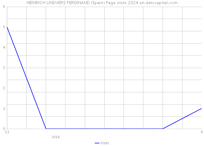 HEINRICH LINDVERS FERDINAND (Spain) Page visits 2024 