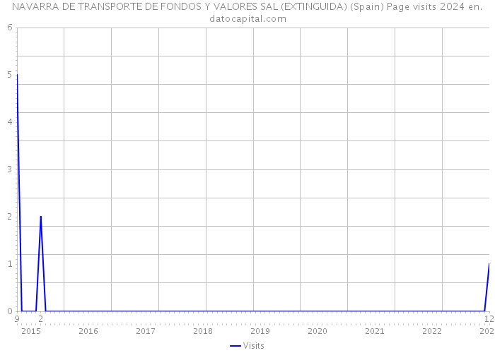 NAVARRA DE TRANSPORTE DE FONDOS Y VALORES SAL (EXTINGUIDA) (Spain) Page visits 2024 