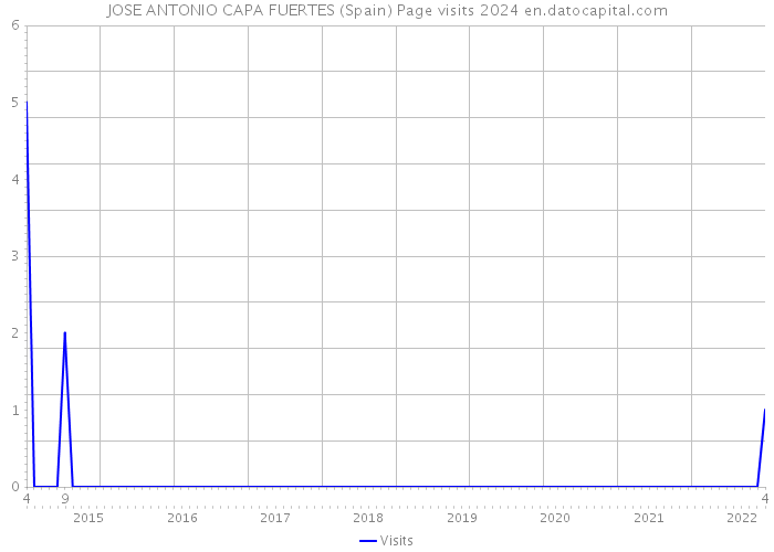 JOSE ANTONIO CAPA FUERTES (Spain) Page visits 2024 