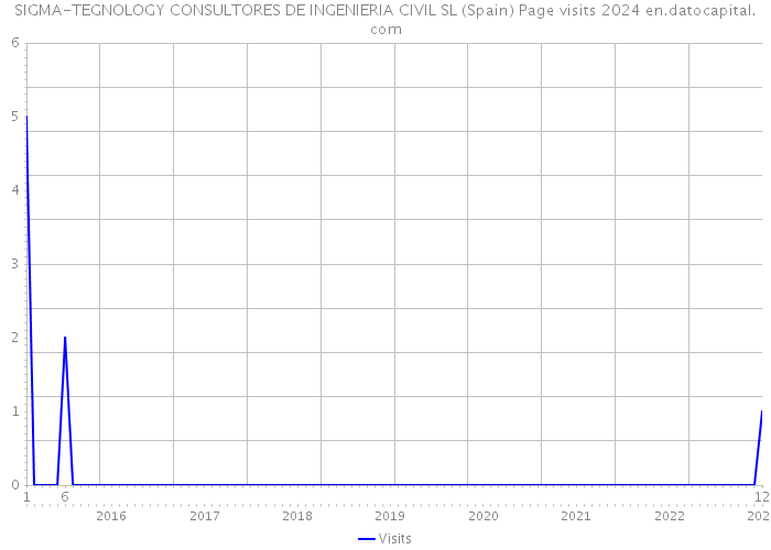 SIGMA-TEGNOLOGY CONSULTORES DE INGENIERIA CIVIL SL (Spain) Page visits 2024 