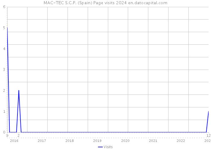 MAC-TEC S.C.P. (Spain) Page visits 2024 