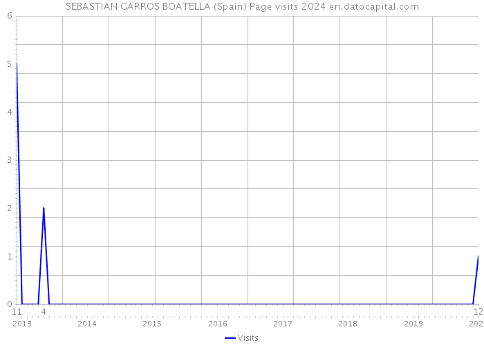 SEBASTIAN GARROS BOATELLA (Spain) Page visits 2024 