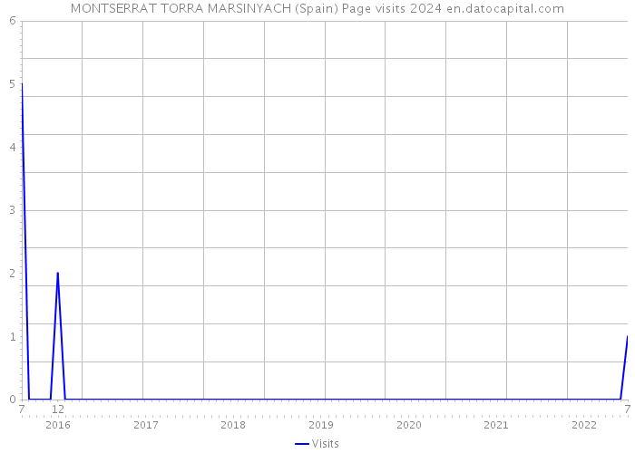 MONTSERRAT TORRA MARSINYACH (Spain) Page visits 2024 