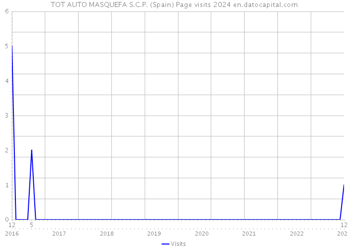 TOT AUTO MASQUEFA S.C.P. (Spain) Page visits 2024 