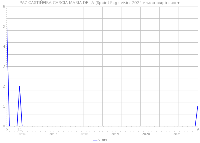 PAZ CASTIÑEIRA GARCIA MARIA DE LA (Spain) Page visits 2024 