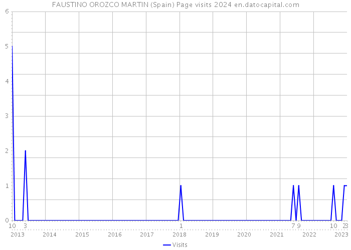 FAUSTINO OROZCO MARTIN (Spain) Page visits 2024 