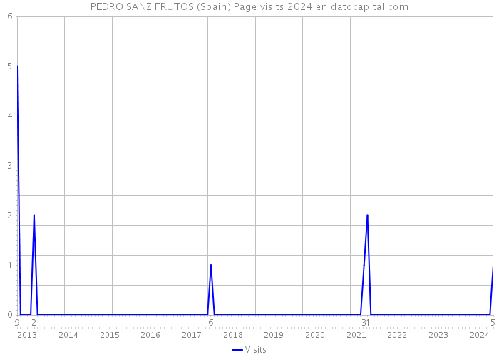 PEDRO SANZ FRUTOS (Spain) Page visits 2024 