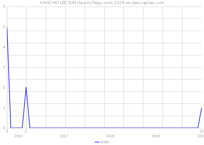 KANG HO LEE SUH (Spain) Page visits 2024 