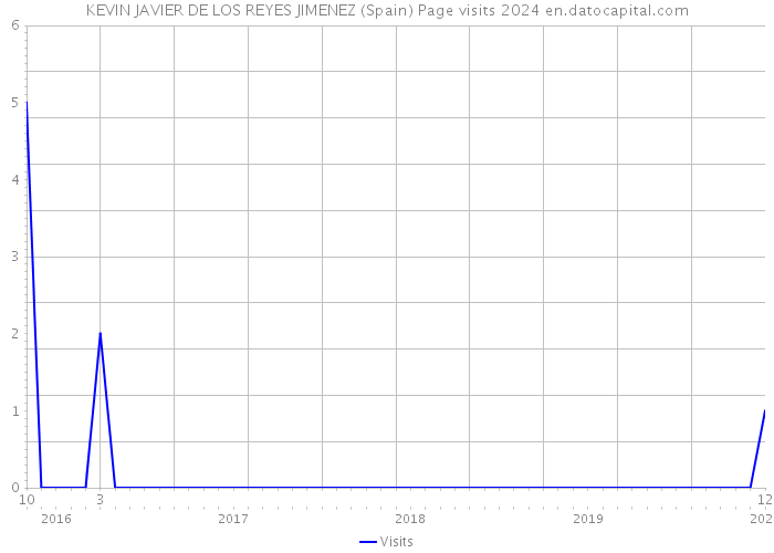 KEVIN JAVIER DE LOS REYES JIMENEZ (Spain) Page visits 2024 