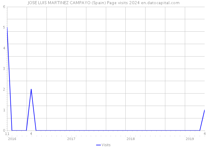 JOSE LUIS MARTINEZ CAMPAYO (Spain) Page visits 2024 