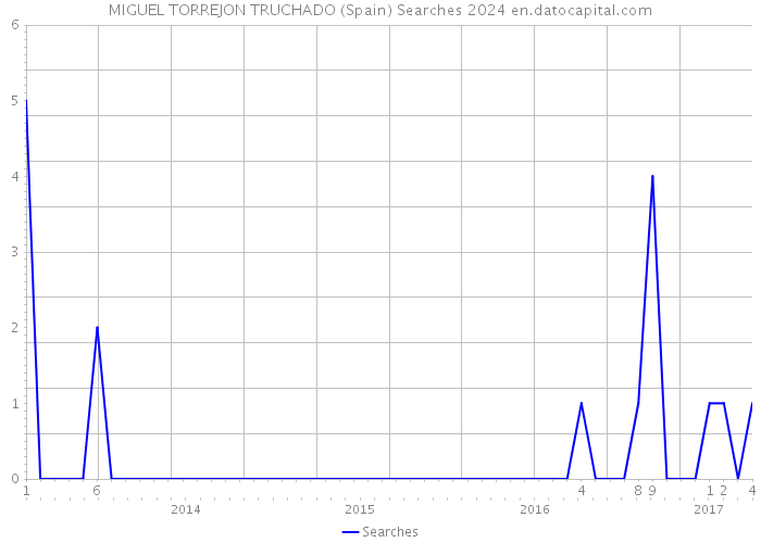 MIGUEL TORREJON TRUCHADO (Spain) Searches 2024 