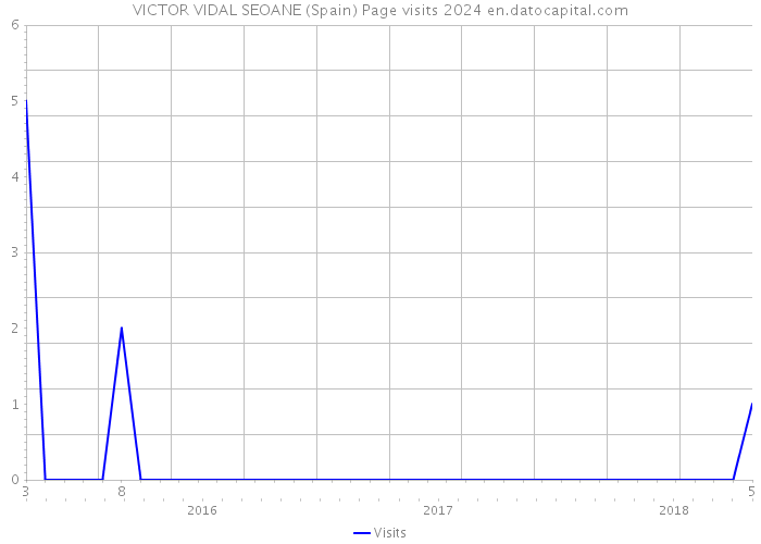 VICTOR VIDAL SEOANE (Spain) Page visits 2024 