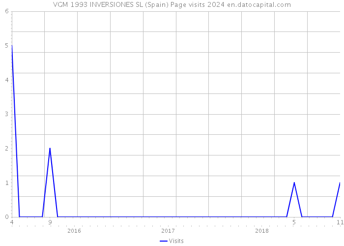 VGM 1993 INVERSIONES SL (Spain) Page visits 2024 