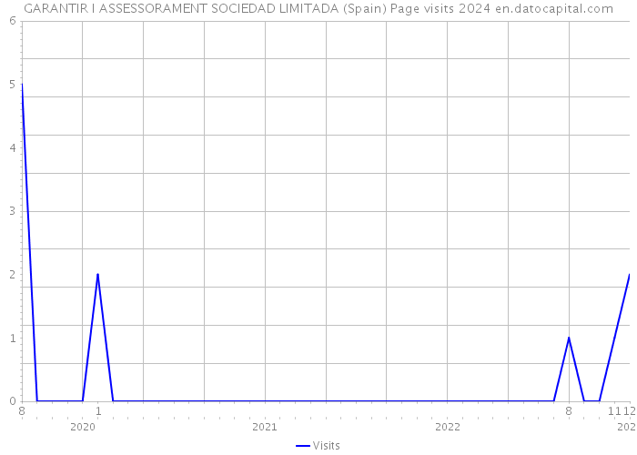 GARANTIR I ASSESSORAMENT SOCIEDAD LIMITADA (Spain) Page visits 2024 