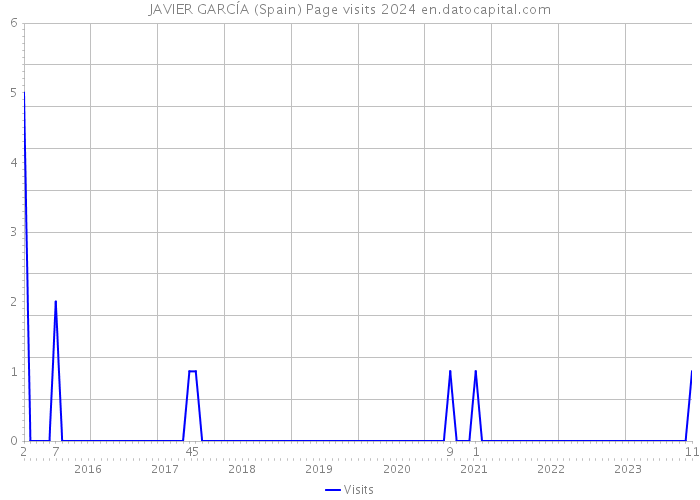 JAVIER GARCÍA (Spain) Page visits 2024 