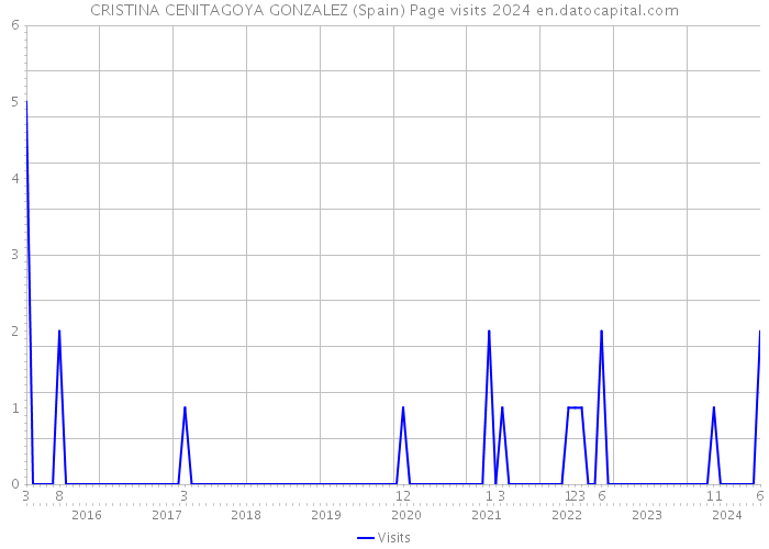 CRISTINA CENITAGOYA GONZALEZ (Spain) Page visits 2024 