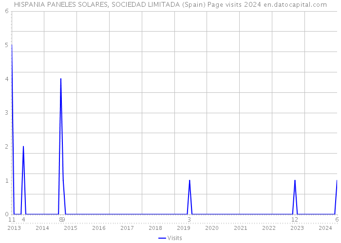 HISPANIA PANELES SOLARES, SOCIEDAD LIMITADA (Spain) Page visits 2024 