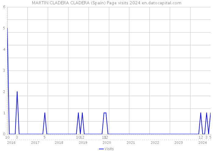MARTIN CLADERA CLADERA (Spain) Page visits 2024 