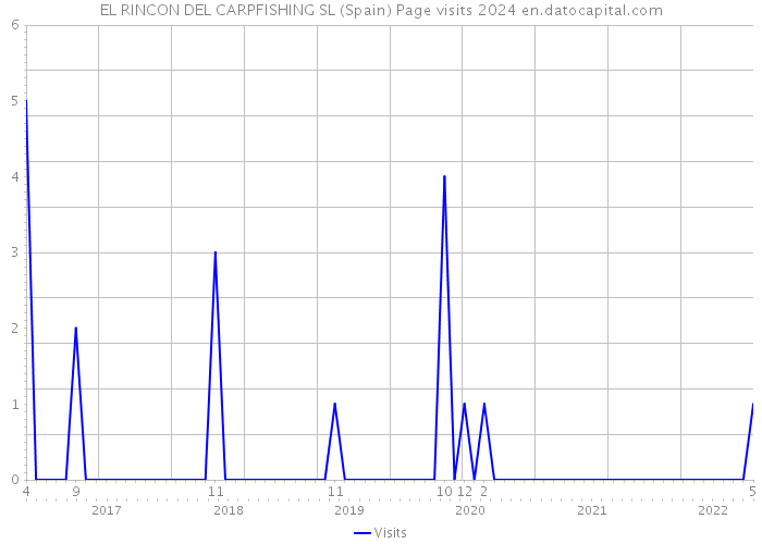 EL RINCON DEL CARPFISHING SL (Spain) Page visits 2024 