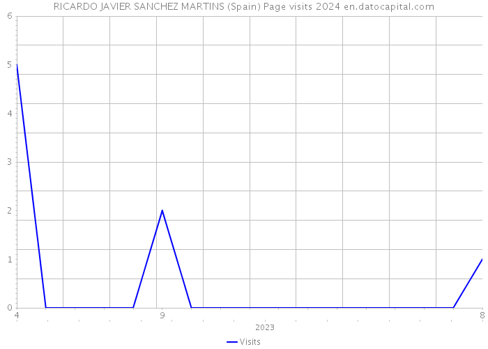 RICARDO JAVIER SANCHEZ MARTINS (Spain) Page visits 2024 
