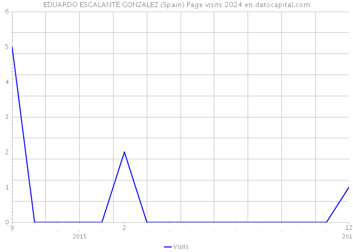 EDUARDO ESCALANTE GONZALEZ (Spain) Page visits 2024 
