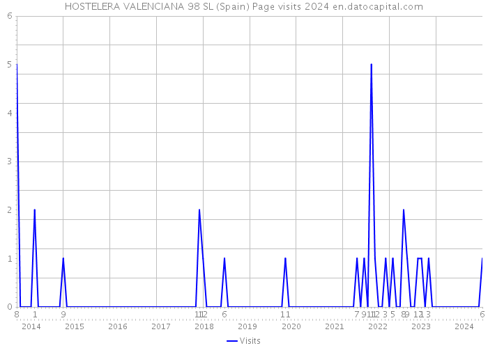 HOSTELERA VALENCIANA 98 SL (Spain) Page visits 2024 