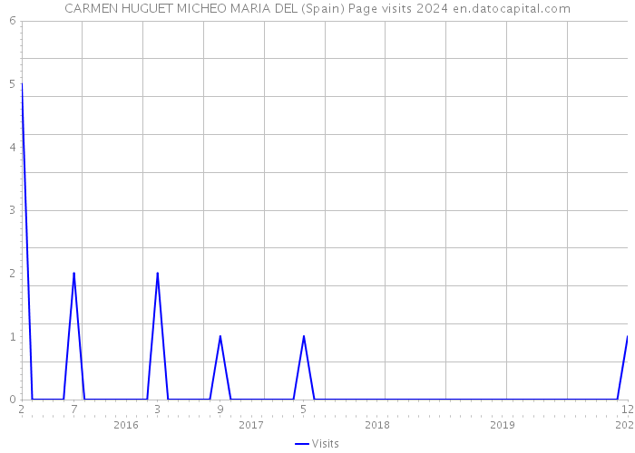 CARMEN HUGUET MICHEO MARIA DEL (Spain) Page visits 2024 