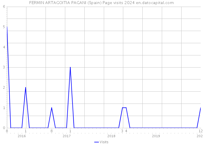 FERMIN ARTAGOITIA PAGANI (Spain) Page visits 2024 
