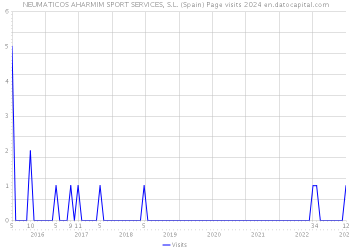  NEUMATICOS AHARMIM SPORT SERVICES, S.L. (Spain) Page visits 2024 