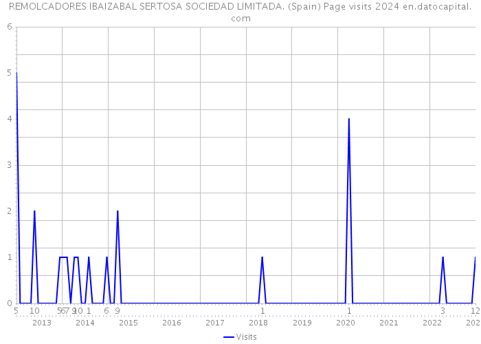 REMOLCADORES IBAIZABAL SERTOSA SOCIEDAD LIMITADA. (Spain) Page visits 2024 