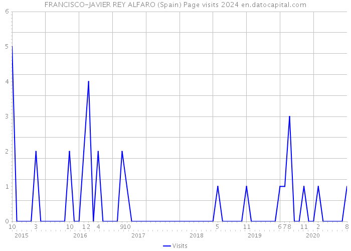 FRANCISCO-JAVIER REY ALFARO (Spain) Page visits 2024 