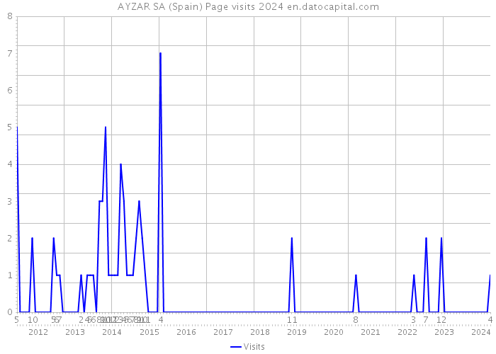 AYZAR SA (Spain) Page visits 2024 