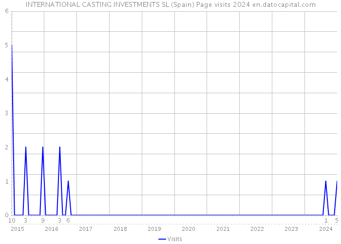 INTERNATIONAL CASTING INVESTMENTS SL (Spain) Page visits 2024 