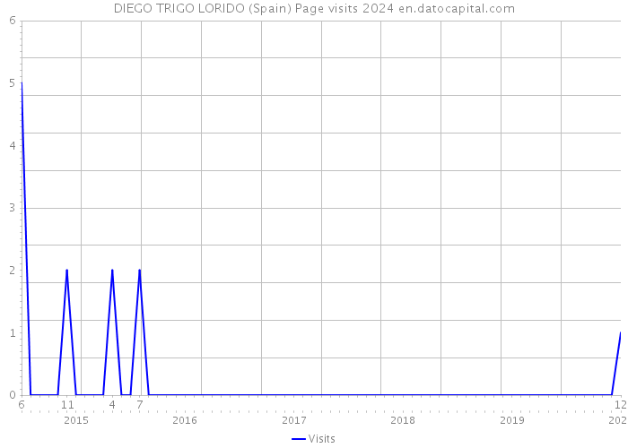 DIEGO TRIGO LORIDO (Spain) Page visits 2024 