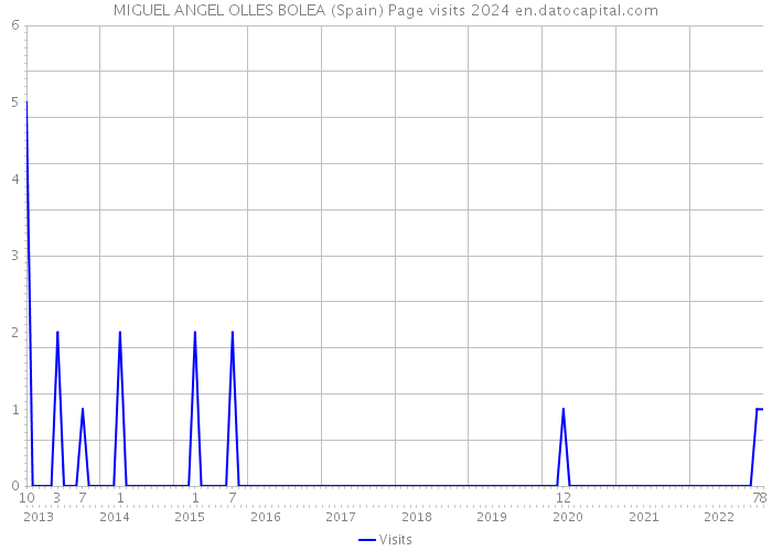 MIGUEL ANGEL OLLES BOLEA (Spain) Page visits 2024 