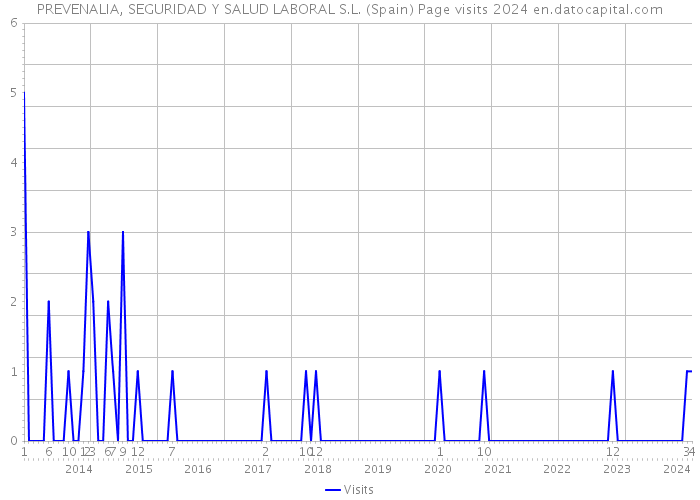 PREVENALIA, SEGURIDAD Y SALUD LABORAL S.L. (Spain) Page visits 2024 