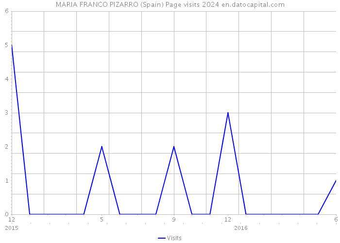 MARIA FRANCO PIZARRO (Spain) Page visits 2024 