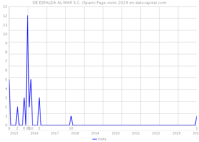 DE ESPALDA AL MAR S.C. (Spain) Page visits 2024 