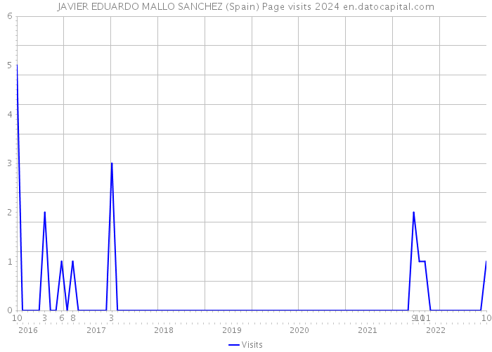 JAVIER EDUARDO MALLO SANCHEZ (Spain) Page visits 2024 