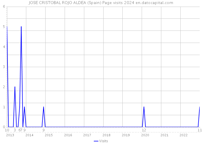 JOSE CRISTOBAL ROJO ALDEA (Spain) Page visits 2024 