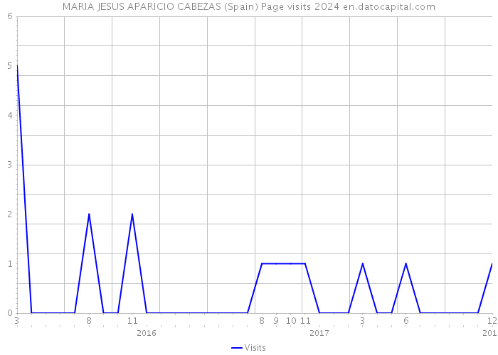 MARIA JESUS APARICIO CABEZAS (Spain) Page visits 2024 