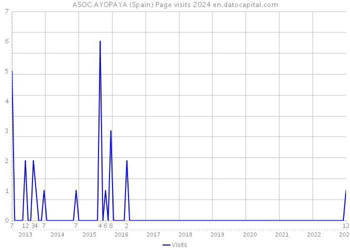 ASOC AYOPAYA (Spain) Page visits 2024 