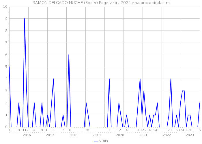 RAMON DELGADO NUCHE (Spain) Page visits 2024 