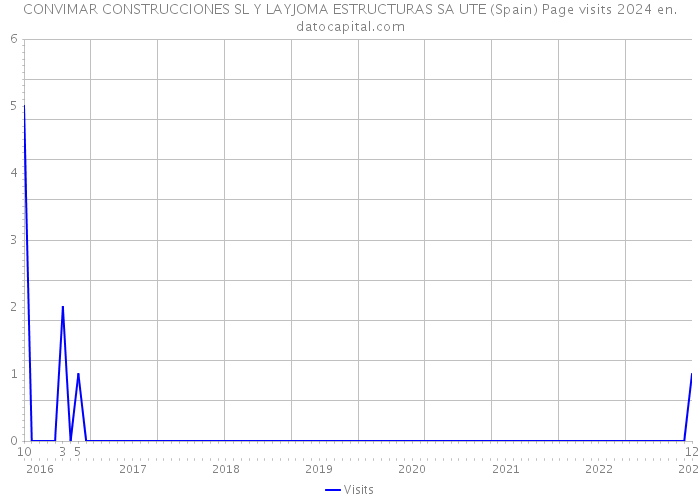 CONVIMAR CONSTRUCCIONES SL Y LAYJOMA ESTRUCTURAS SA UTE (Spain) Page visits 2024 