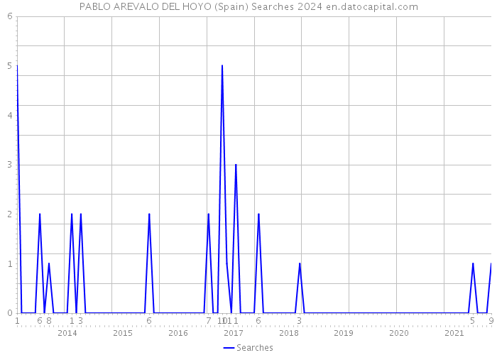 PABLO AREVALO DEL HOYO (Spain) Searches 2024 