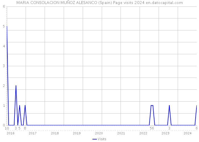 MARIA CONSOLACION MUÑOZ ALESANCO (Spain) Page visits 2024 