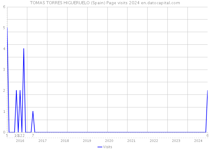 TOMAS TORRES HIGUERUELO (Spain) Page visits 2024 